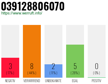 Rufnummer 039128806070 Telefonnummer 039128806070