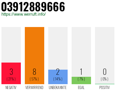 Rufnummer 03912889666 Telefonnummer 03912889666