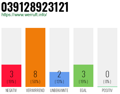 Rufnummer 039128923121 Telefonnummer 039128923121
