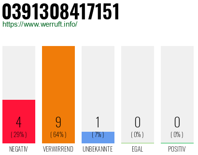 Rufnummer 0391308417151 Telefonnummer 0391308417151