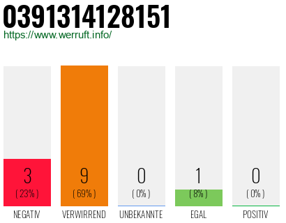 Rufnummer 0391314128151 Telefonnummer 0391314128151