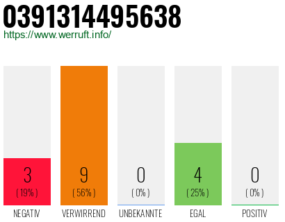 Rufnummer 0391314495638 Telefonnummer 0391314495638