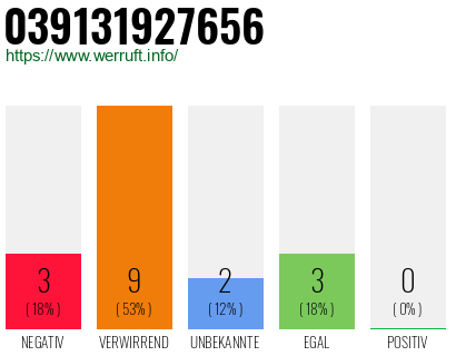 Rufnummer 039131927656 Telefonnummer 039131927656