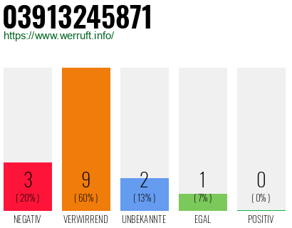Rufnummer 03913245871 Telefonnummer 03913245871