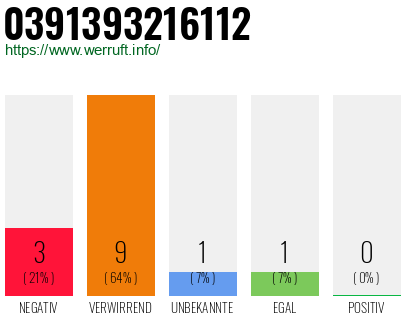 Rufnummer 0391393216112 Telefonnummer 0391393216112