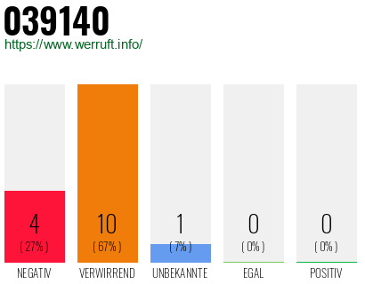Rufnummer 039140 Telefonnummer 039140