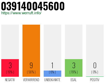 Rufnummer 039140045600 Telefonnummer 039140045600