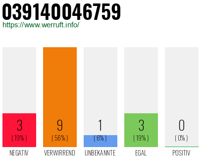 Rufnummer 039140046759 Telefonnummer 039140046759