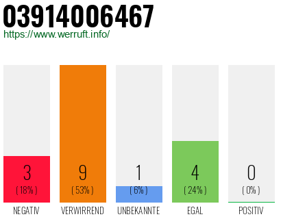 Rufnummer 03914006467 Telefonnummer 03914006467