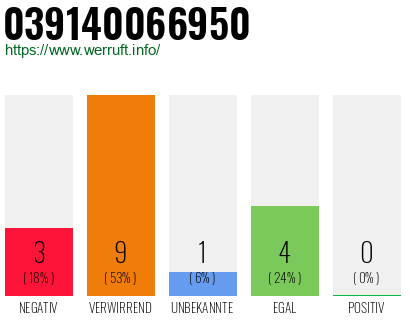 Rufnummer 039140066950 Telefonnummer 039140066950