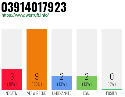 Rufnummer 03914017923 Telefonnummer 03914017923