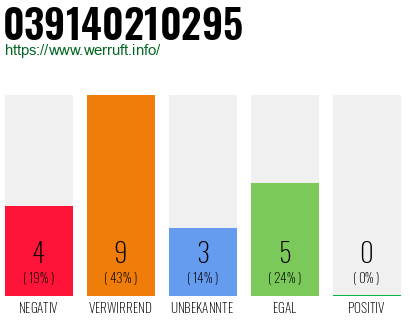 Rufnummer 039140210295 Telefonnummer 039140210295