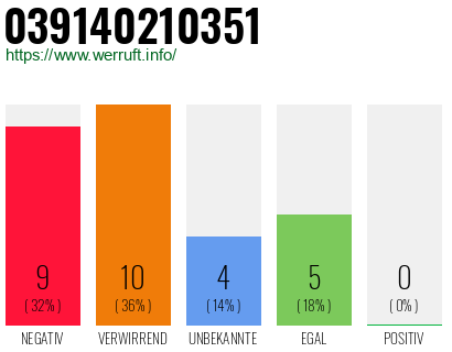 Rufnummer 039140210351 Telefonnummer 039140210351