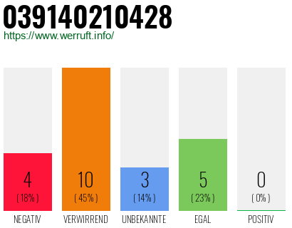 Rufnummer 039140210428 Telefonnummer 039140210428