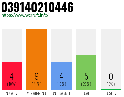 Rufnummer 039140210446 Telefonnummer 039140210446