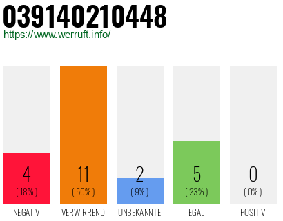 Rufnummer 039140210448 Telefonnummer 039140210448
