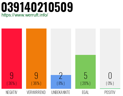 Rufnummer 039140210509 Telefonnummer 039140210509