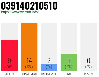 Rufnummer 039140210510 Telefonnummer 039140210510