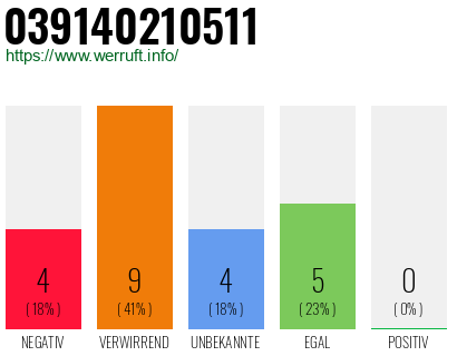 Rufnummer 039140210511 Telefonnummer 039140210511