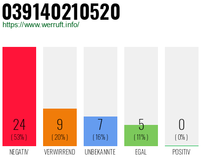 Rufnummer 039140210520 Telefonnummer 039140210520