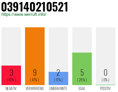Rufnummer 039140210521 Telefonnummer 039140210521