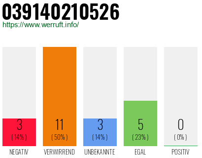 Rufnummer 039140210526 Telefonnummer 039140210526