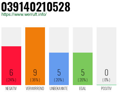 Rufnummer 039140210528 Telefonnummer 039140210528