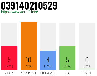 Rufnummer 039140210529 Telefonnummer 039140210529