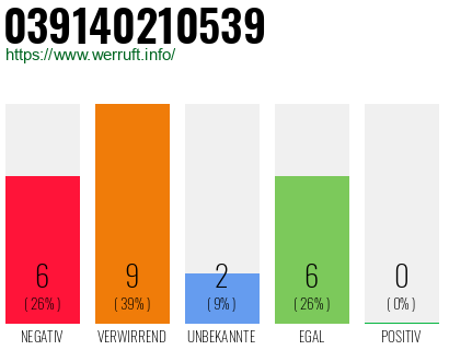 Rufnummer 039140210539 Telefonnummer 039140210539