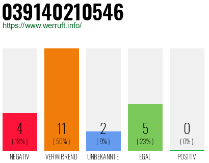 Rufnummer 039140210546 Telefonnummer 039140210546