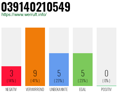 Rufnummer 039140210549 Telefonnummer 039140210549