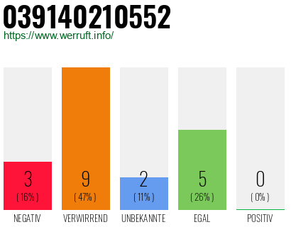 Rufnummer 039140210552 Telefonnummer 039140210552