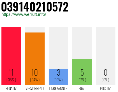 Rufnummer 039140210572 Telefonnummer 039140210572