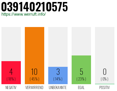 Rufnummer 039140210575 Telefonnummer 039140210575