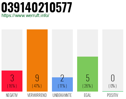 Rufnummer 039140210577 Telefonnummer 039140210577