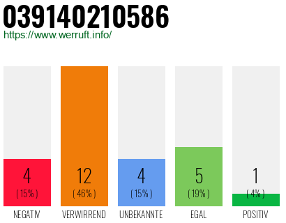 Rufnummer 039140210586 Telefonnummer 039140210586