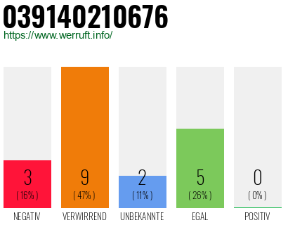 Rufnummer 039140210676 Telefonnummer 039140210676