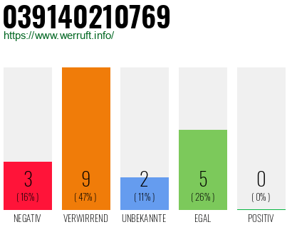 Rufnummer 039140210769 Telefonnummer 039140210769