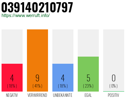 Rufnummer 039140210797 Telefonnummer 039140210797