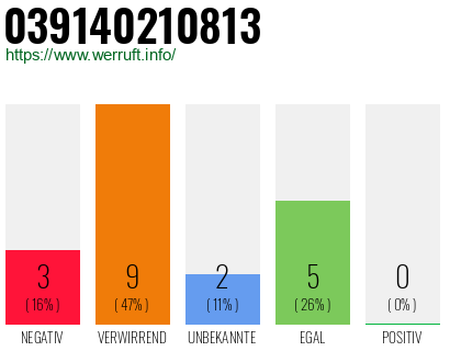 Rufnummer 039140210813 Telefonnummer 039140210813