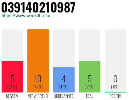 Rufnummer 039140210987 Telefonnummer 039140210987
