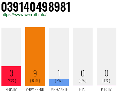 Rufnummer 039140498981 Telefonnummer 039140498981
