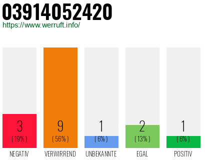 Rufnummer 03914052420 Telefonnummer 03914052420