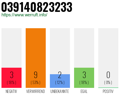 Rufnummer 039140823233 Telefonnummer 039140823233
