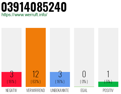 Rufnummer 03914085240 Telefonnummer 03914085240