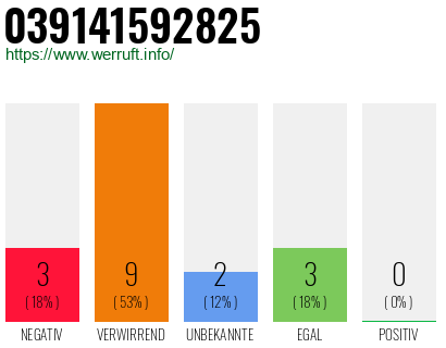 Rufnummer 039141592825 Telefonnummer 039141592825