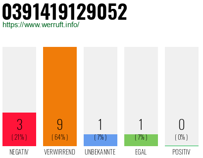 Rufnummer 0391419129052 Telefonnummer 0391419129052