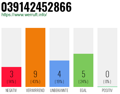 Rufnummer 039142452866 Telefonnummer 039142452866