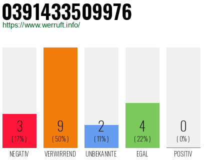 Rufnummer 0391433509976 Telefonnummer 0391433509976