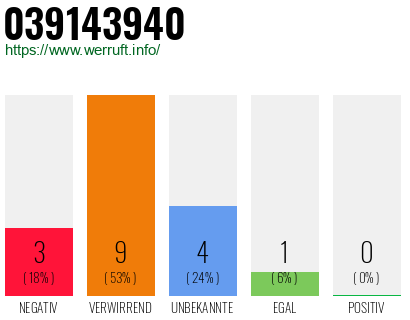 Rufnummer 039143940 Telefonnummer 039143940